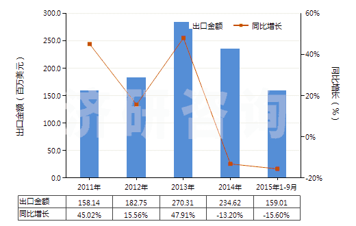2011-2015年9月中國(guó)其他聚對(duì)苯二甲酸乙二酯切片(HS39076019)出口總額及增速統(tǒng)計(jì)